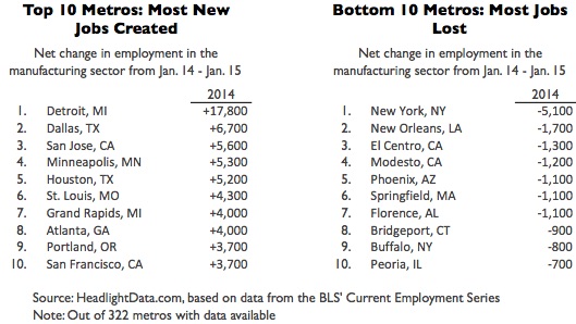 Fastest Growing Manufacturing Metros of 2014-table2