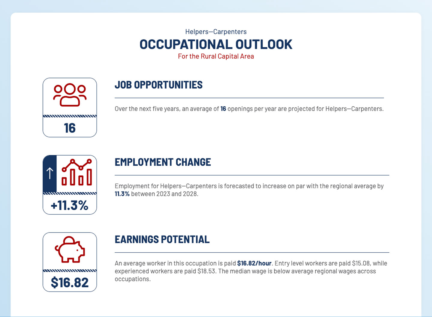 Career Lattices Local Occupational Outlook Chart