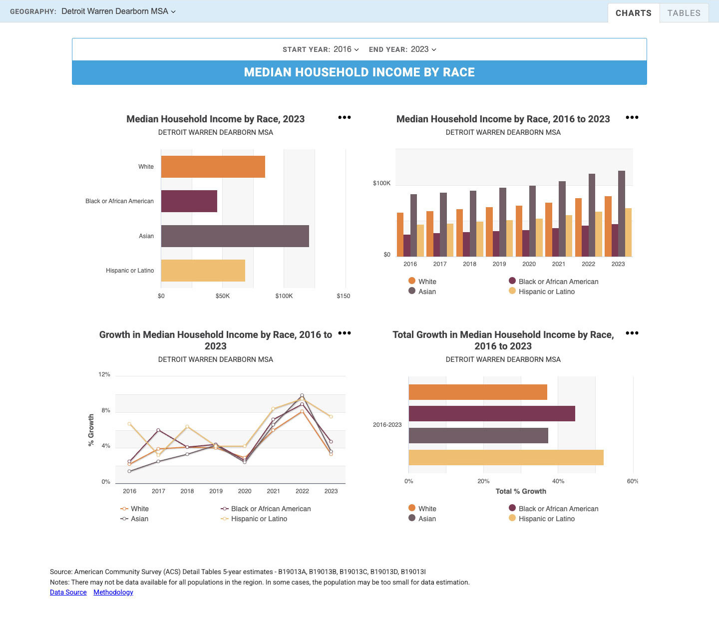 Headlight Dashboard Chart View