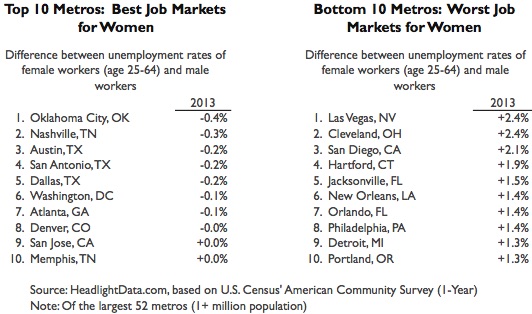 Best and Worst Job Markets for Women-table1