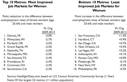 Best and Worst Job Markets for Women-table2