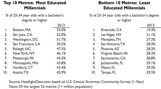 Educational Attainment Among Millennials-table1