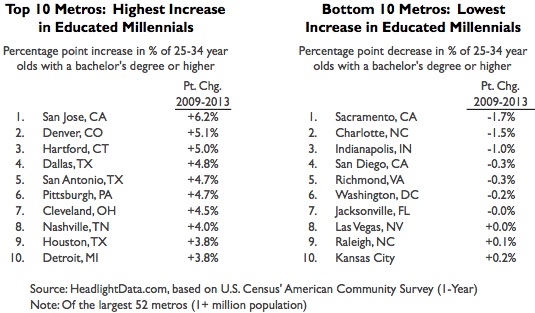 Educational Attainment Among Millennials-table2