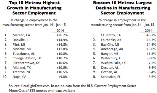 Fastest Growing Manufacturing Metros of 2014-table1