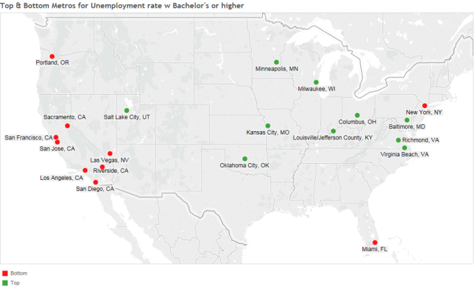 Top & Bottom Metros for Unemployment rate w Bachelor's or higher