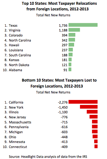 Top 10 Foreign Taxpayers to States