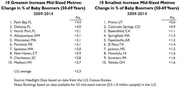 Baby Boomers Mid-Sized Growth