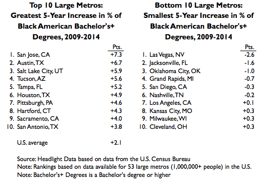 Black American Growth