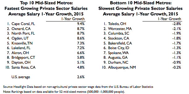 M Wage per.