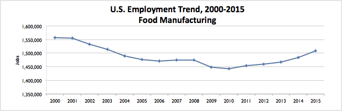 Food Graph