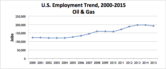 Oil Gas Graph