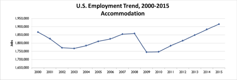 Accom Graph