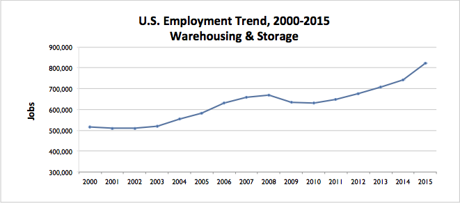 Warehouse graph