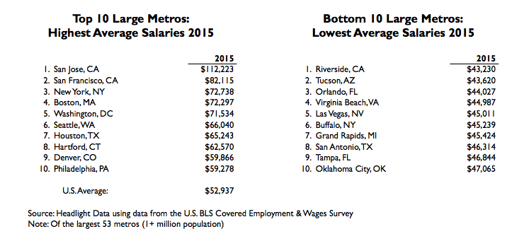 large highest salaries table