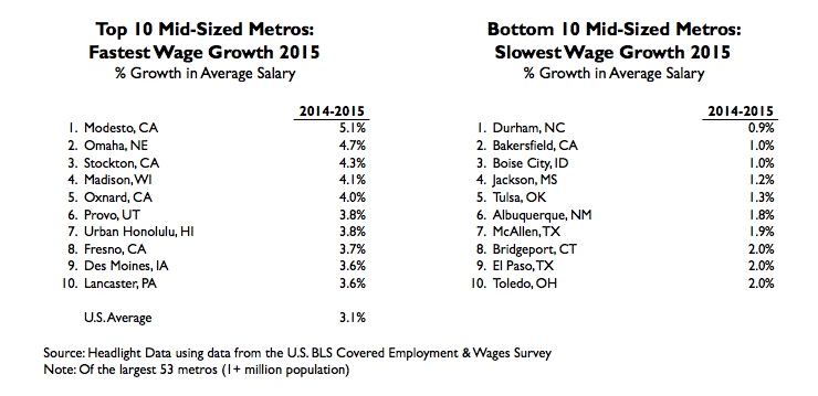 mid-sized fastest wage growth table