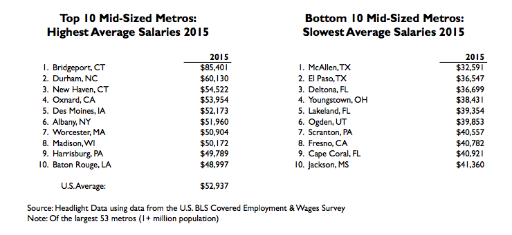 mid-sized highest salaries table