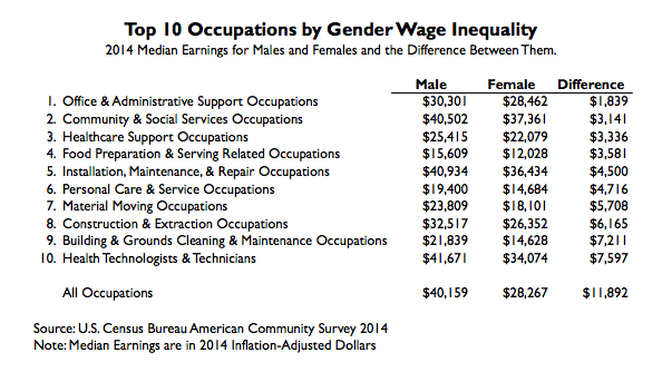 Headlight Data | Salary Gap Lowest in Office & Administration Occupations;  Highest in Legal Occupations