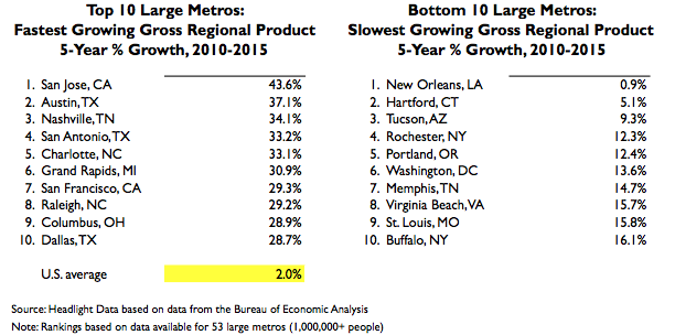 large-metro-chart